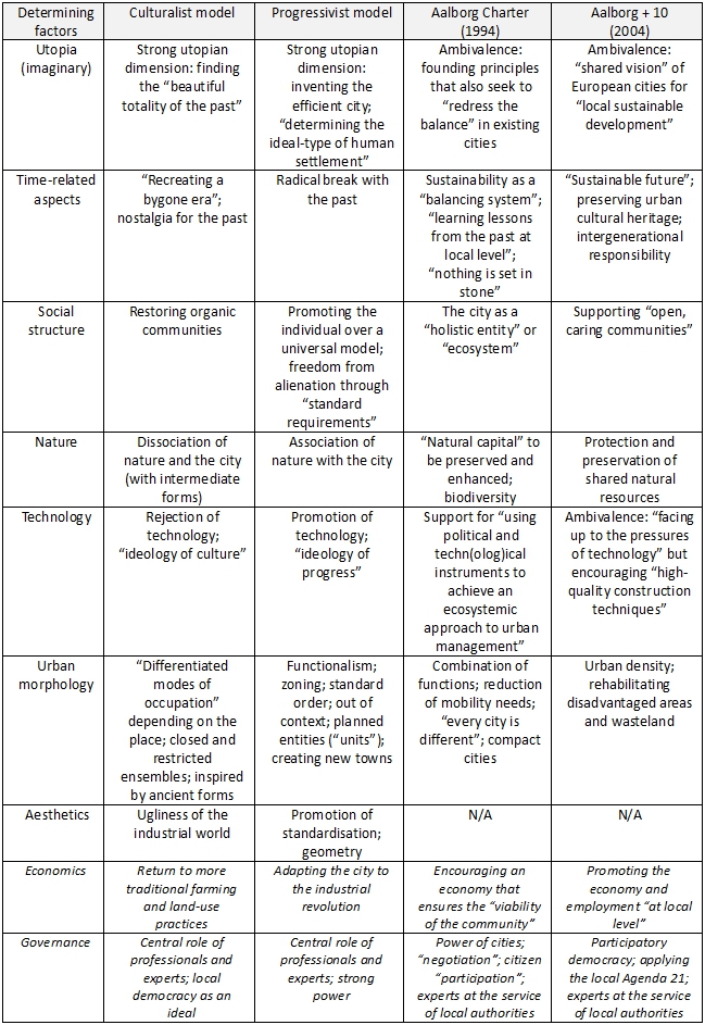 Is there a model for sustainable urban planning? - Metropolitics